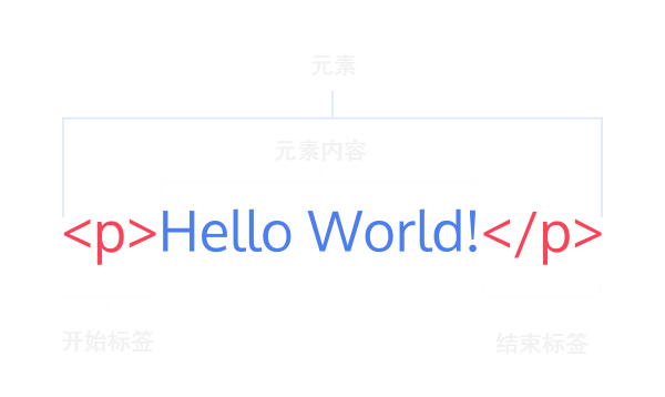 html element